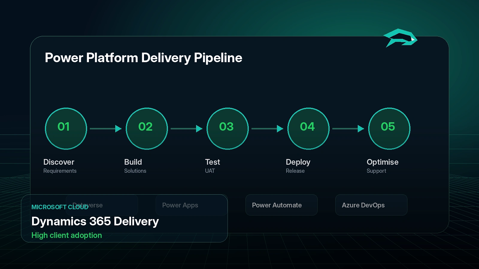 Dynamics 365 & Power Platform Delivery case study visual